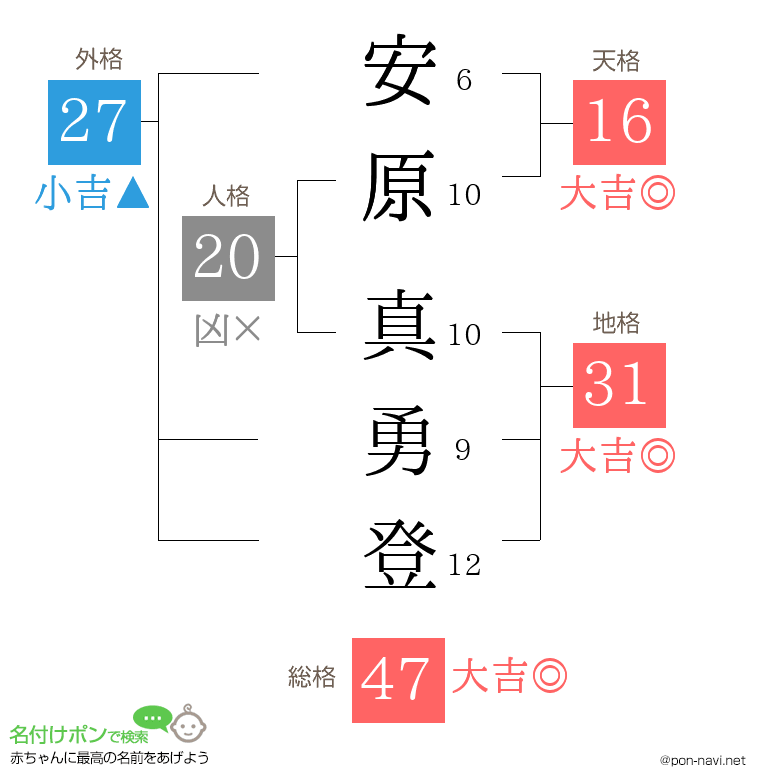 安原 真勇登さんの姓名判断結果