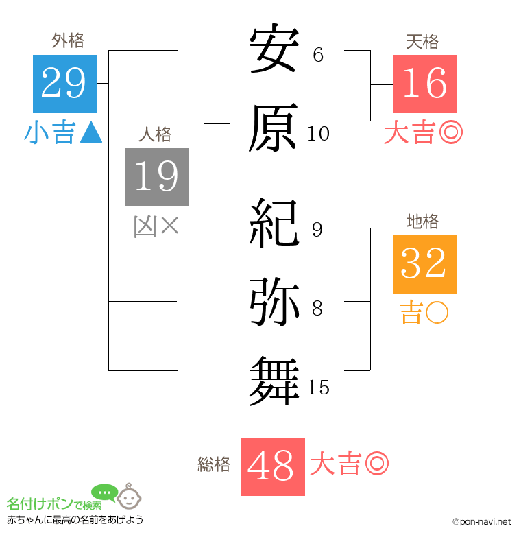 安原 紀弥舞さんの姓名判断結果