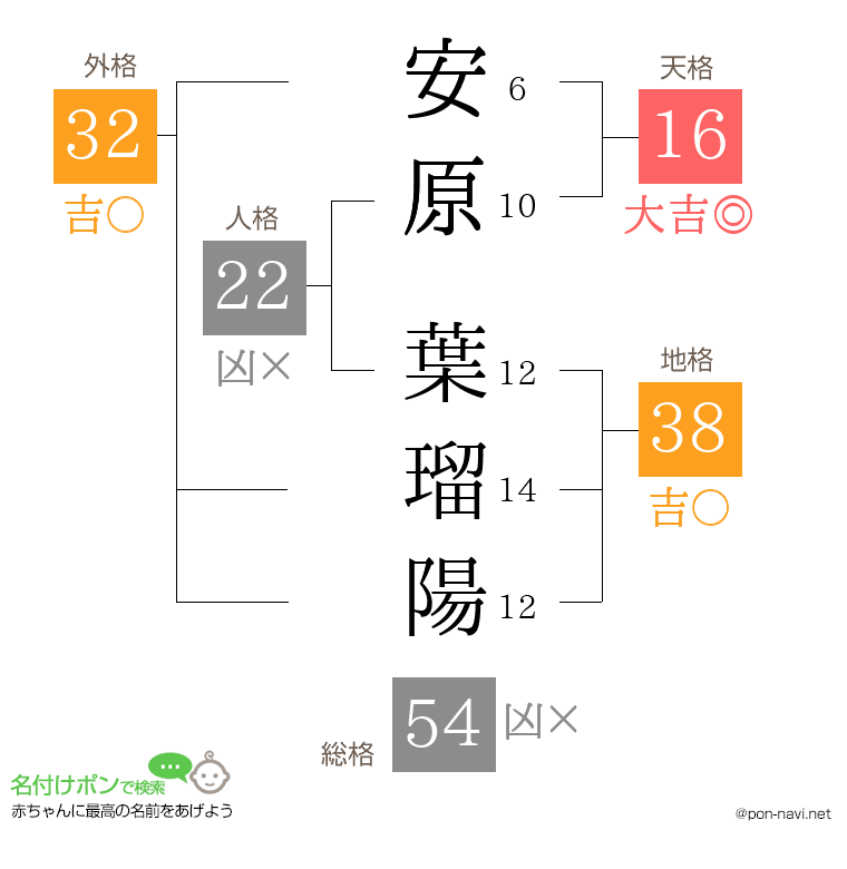 安原 葉瑠陽さんの姓名判断結果