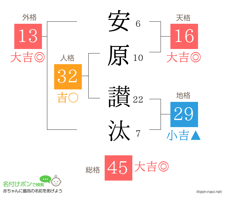 安原 讃汰さんの姓名判断結果
