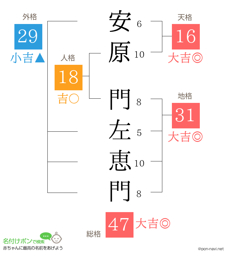 安原 門左恵門さんの姓名判断結果