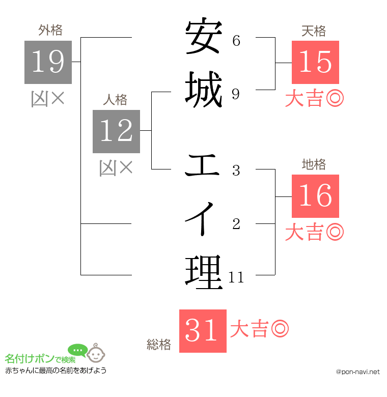 安城 エイ理さんの姓名判断結果
