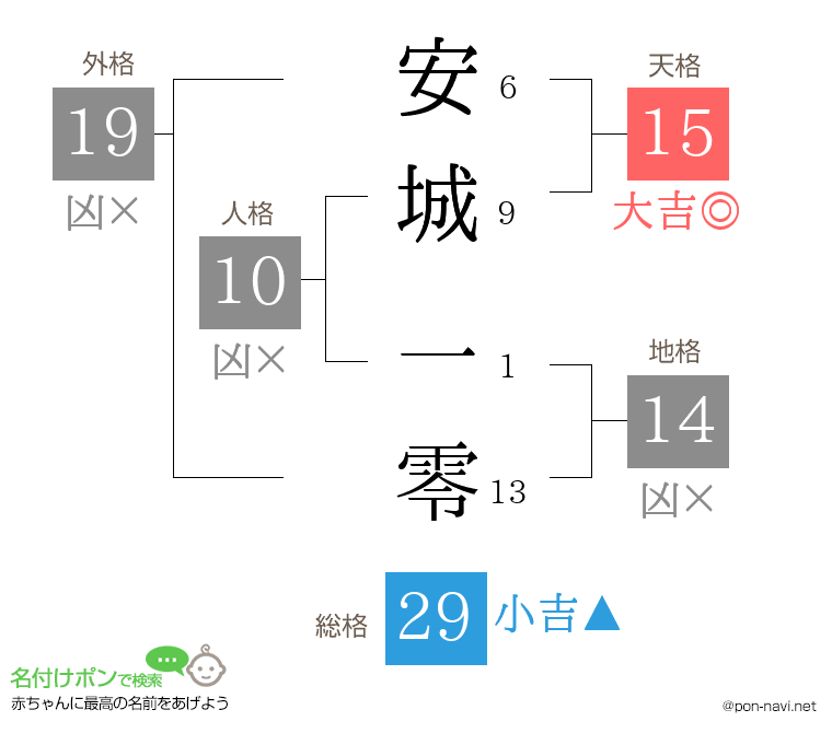 安城 一零さんの姓名判断結果
