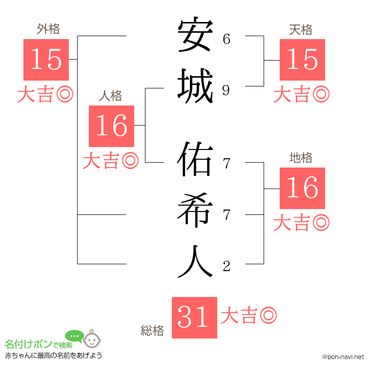 安城 佑希人さんの姓名判断結果