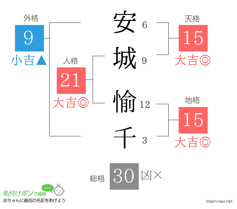 安城 愉千さんの姓名判断結果