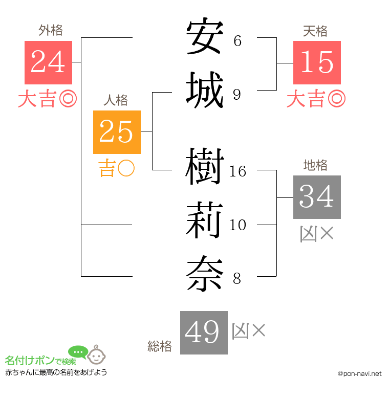 安城 樹莉奈さんの姓名判断結果