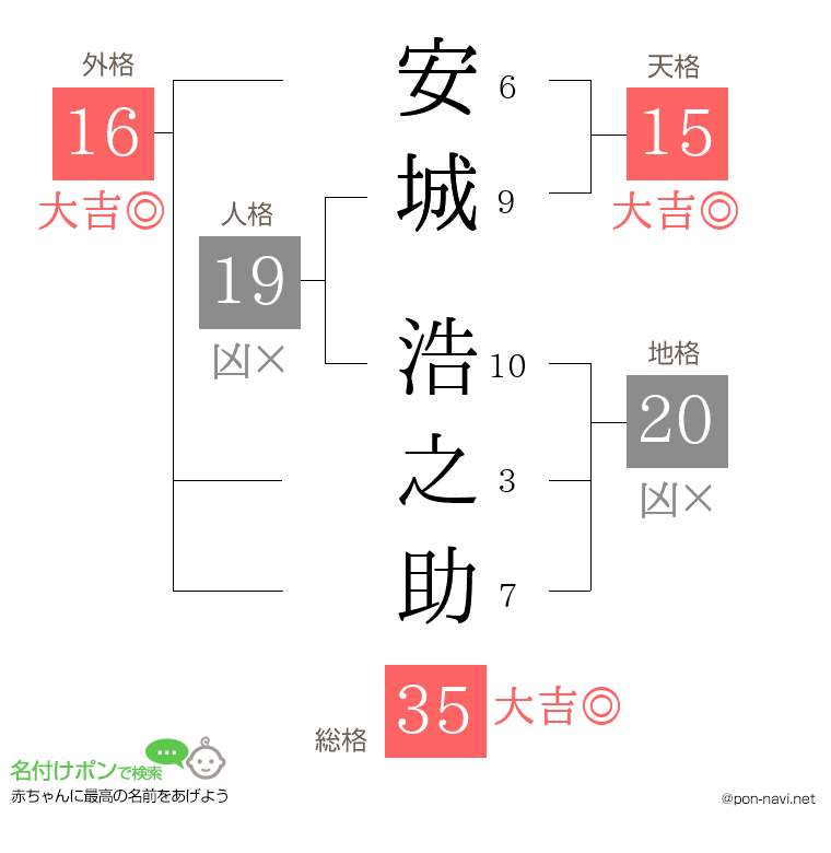 安城 浩之助さんの姓名判断結果