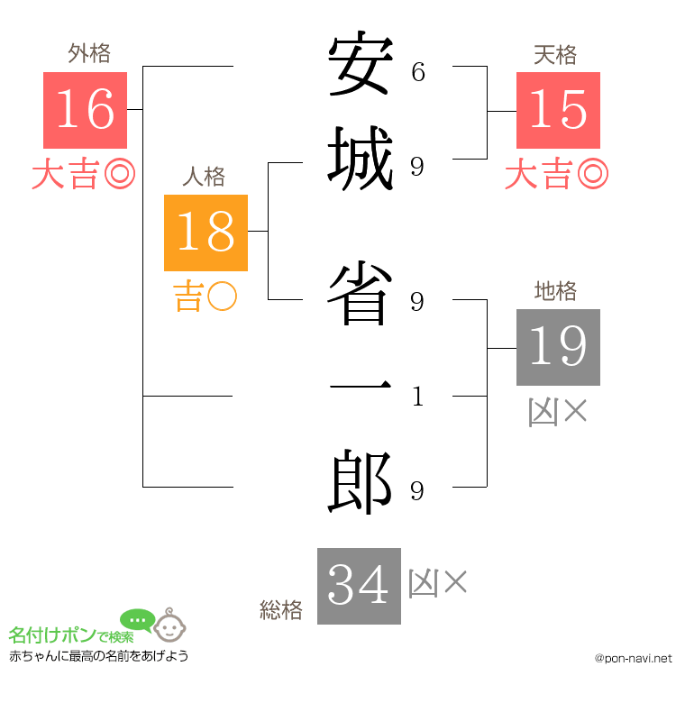 安城 省一郎さんの姓名判断結果