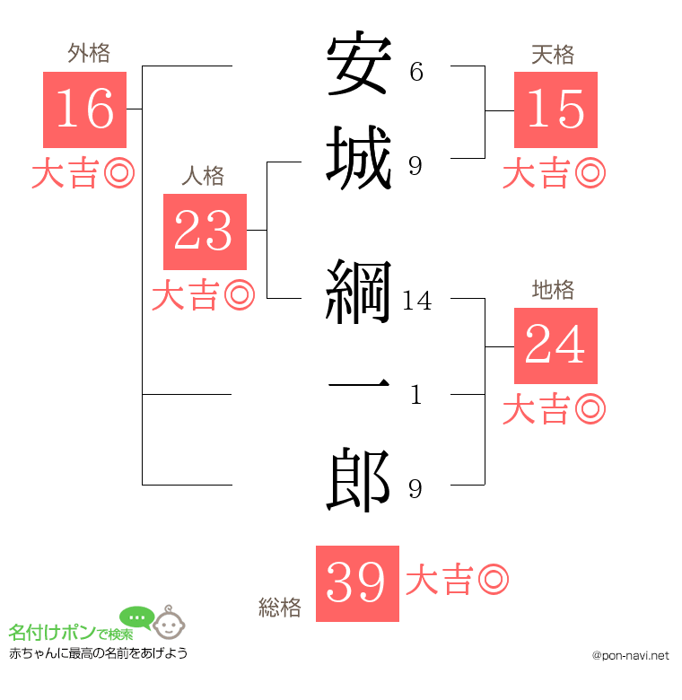 安城 綱一郎さんの姓名判断結果