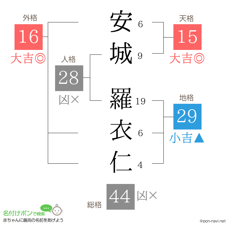 安城 羅衣仁さんの姓名判断結果