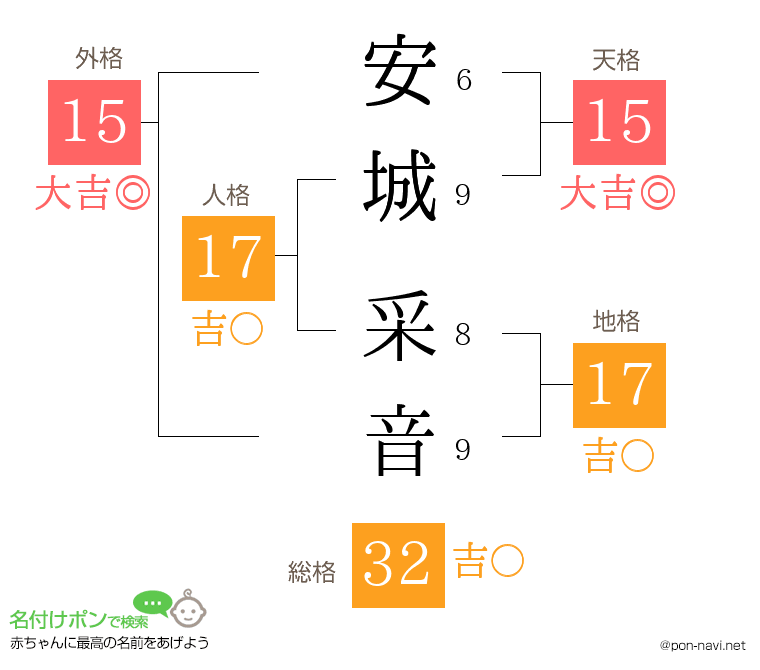 安城 采音さんの姓名判断結果