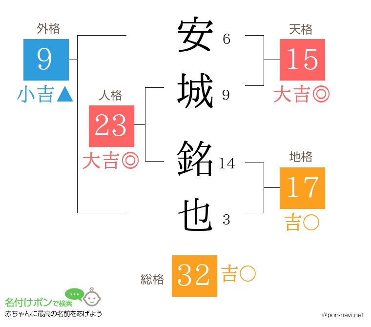 安城 銘也さんの姓名判断結果
