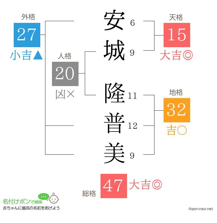 安城 隆普美さんの姓名判断結果