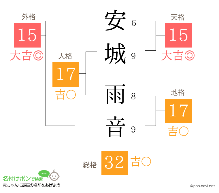 安城 雨音さんの姓名判断結果