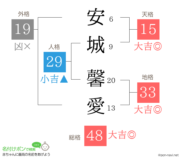 安城 馨愛さんの姓名判断結果