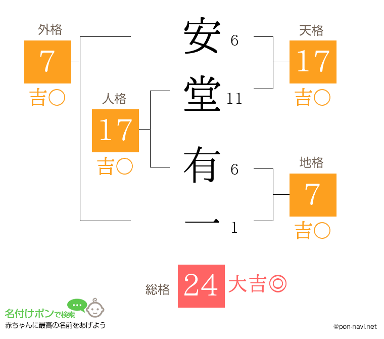 安堂 有一さんの姓名判断結果