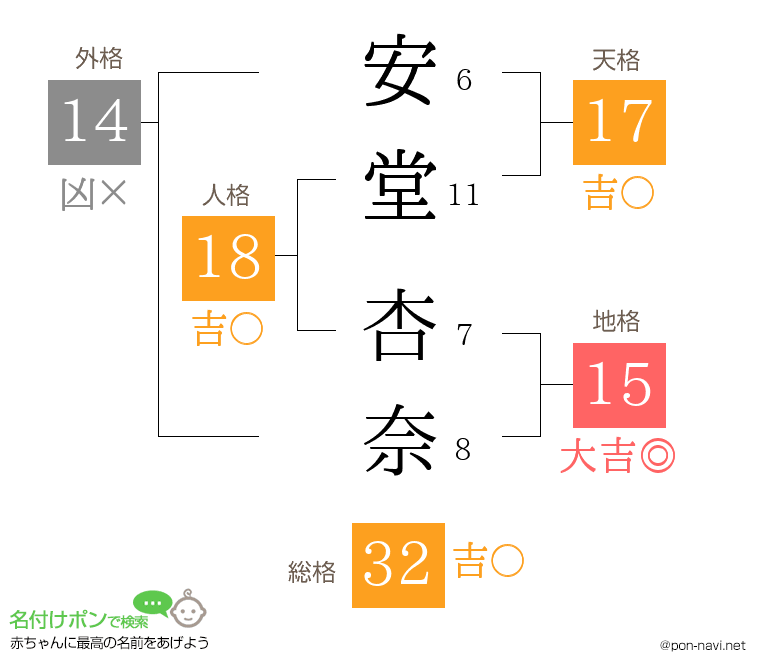 安堂 杏奈さんの姓名判断結果