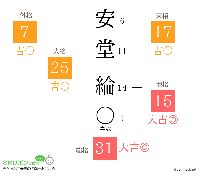 安堂 綸さんの姓名判断結果