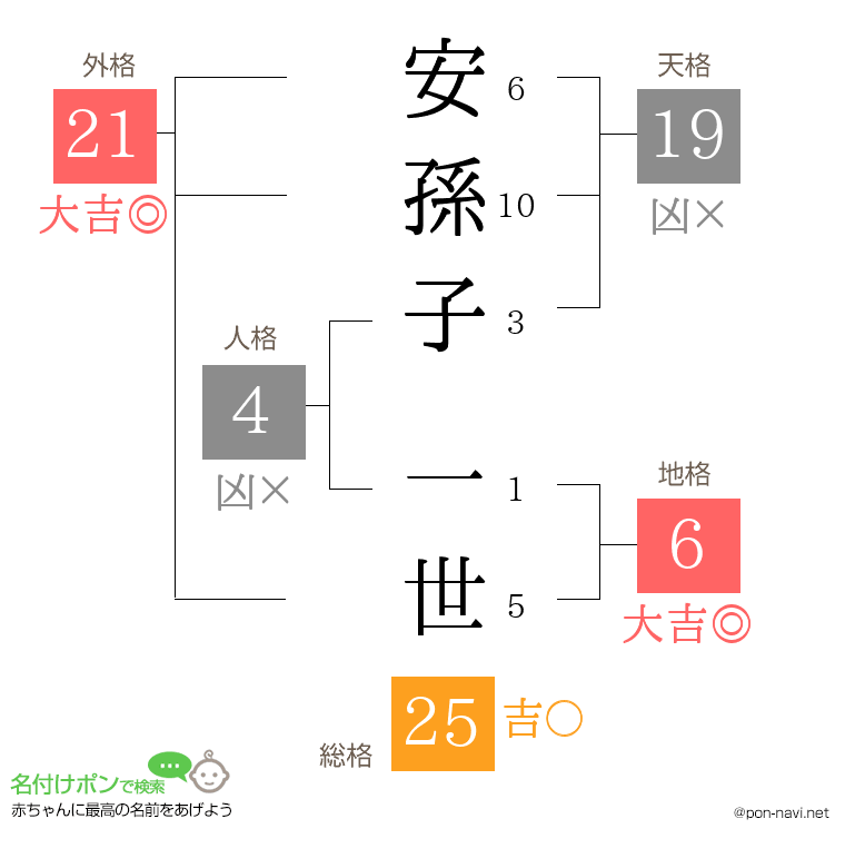 安孫子 一世さんの姓名判断結果