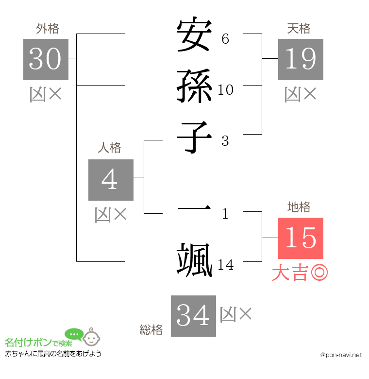 安孫子 一颯さんの姓名判断結果
