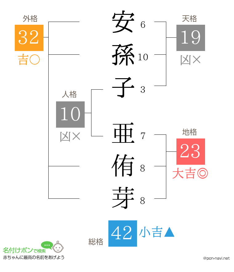 安孫子 亜侑芽さんの姓名判断結果