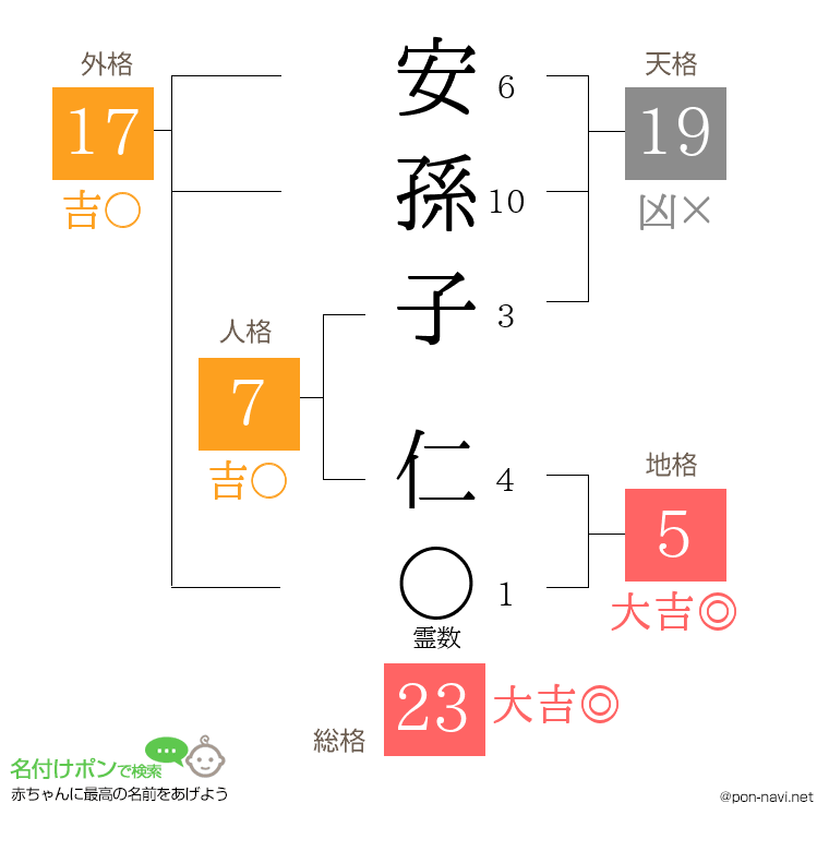 安孫子 仁さんの姓名判断結果