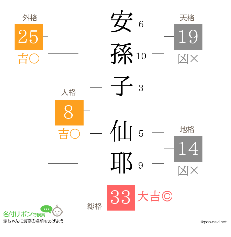 安孫子 仙耶さんの姓名判断結果