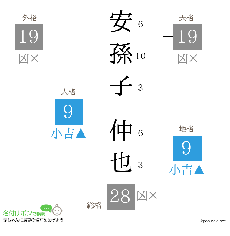 安孫子 仲也さんの姓名判断結果