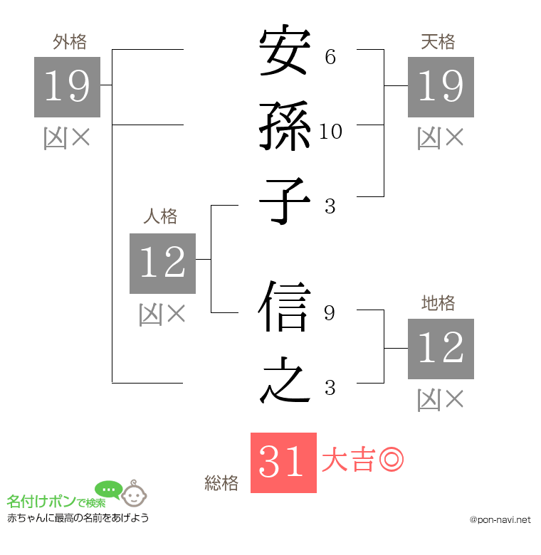 安孫子 信之さんの姓名判断結果