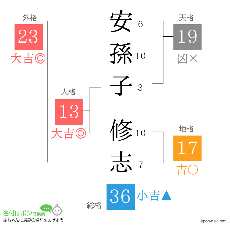 安孫子 修志さんの姓名判断結果