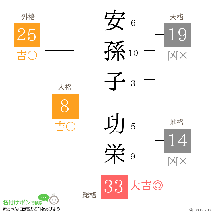 安孫子 功栄さんの姓名判断結果