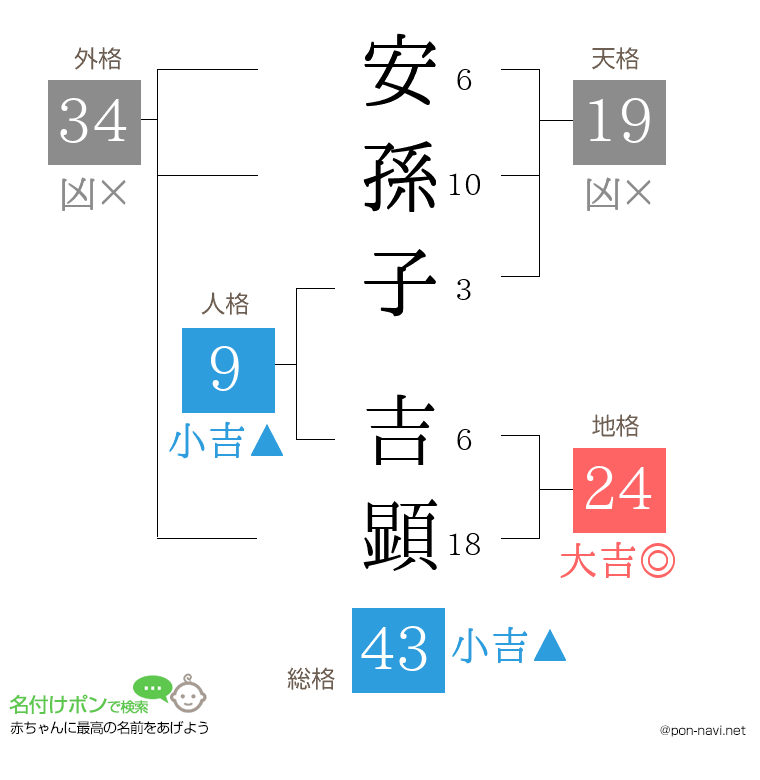 安孫子 吉顕さんの姓名判断結果