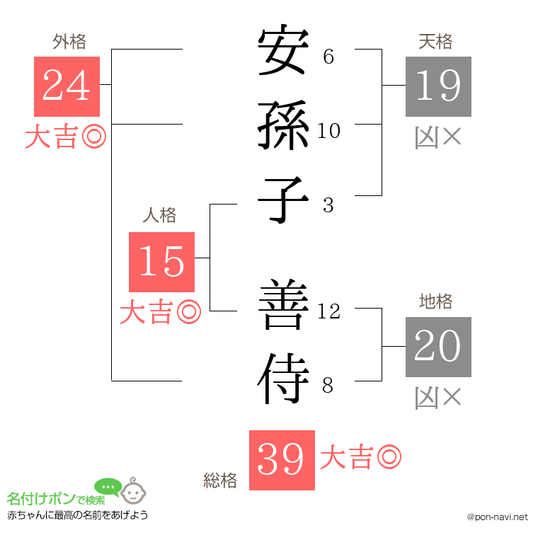 安孫子 善侍さんの姓名判断結果