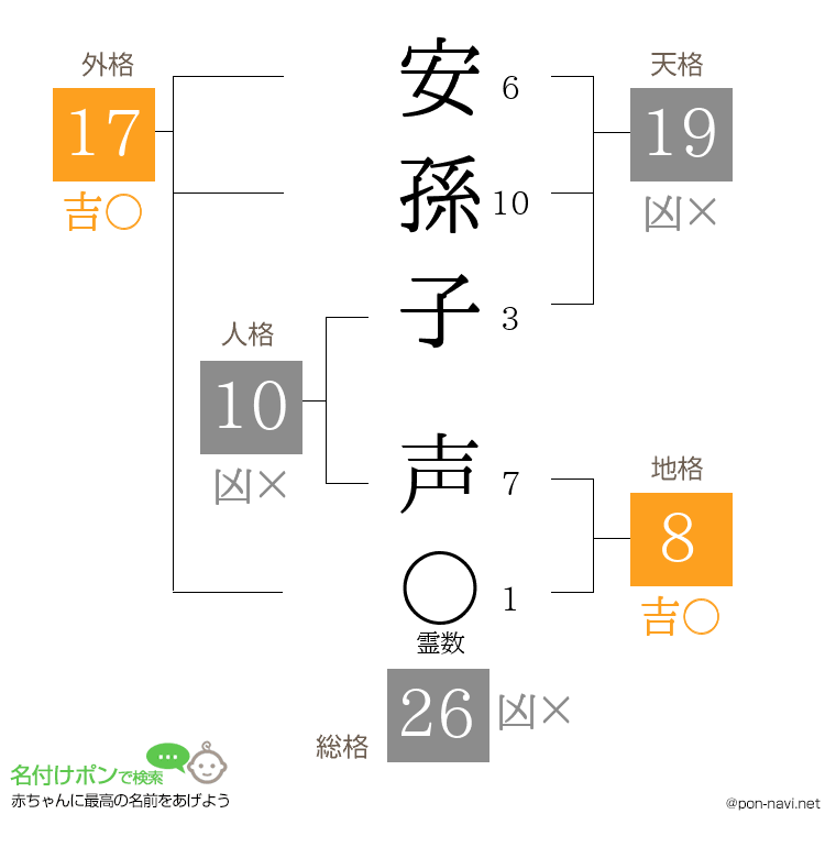 安孫子 声さんの姓名判断結果