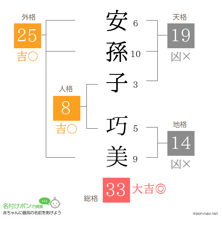 安孫子 巧美さんの姓名判断結果