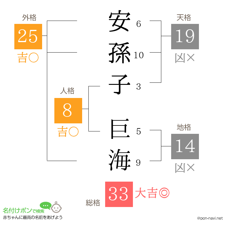 安孫子 巨海さんの姓名判断結果