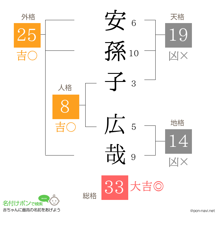 安孫子 広哉さんの姓名判断結果
