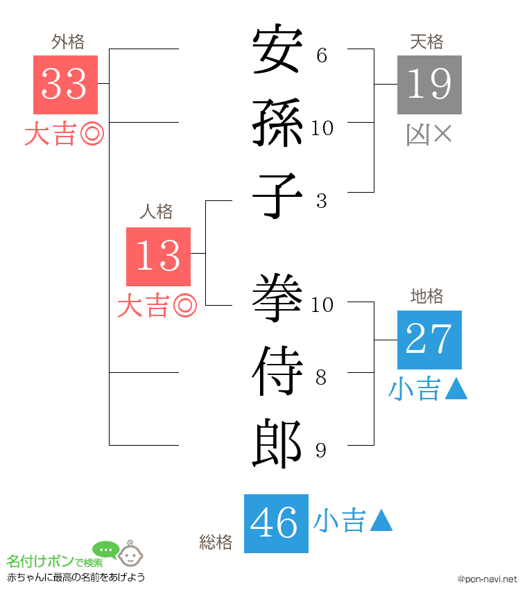安孫子 拳侍郎さんの姓名判断結果