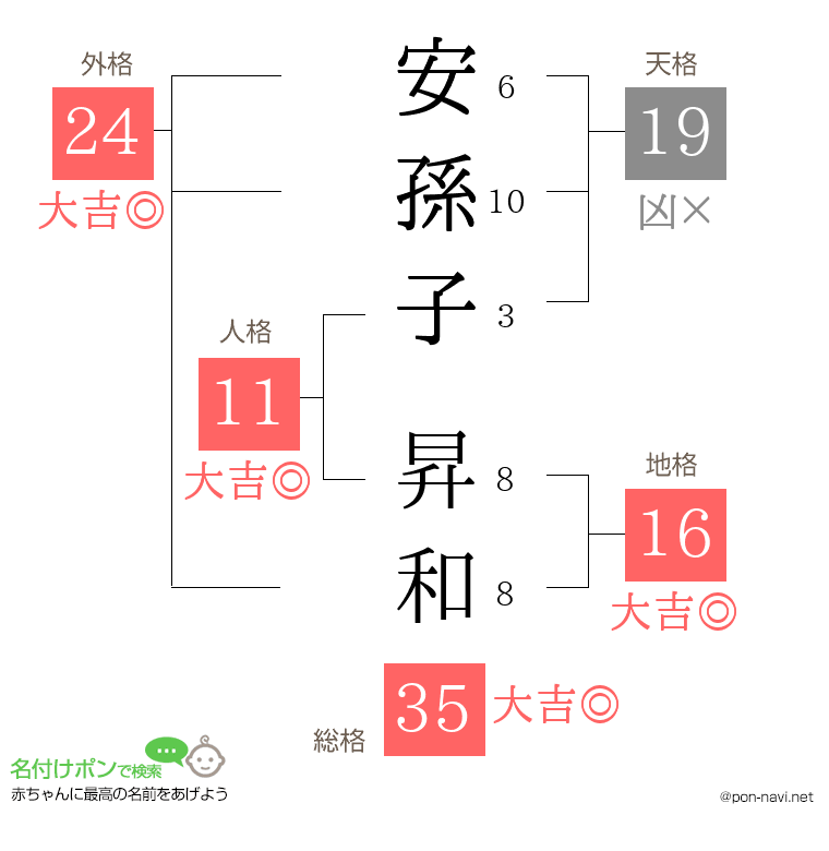 安孫子 昇和さんの姓名判断結果