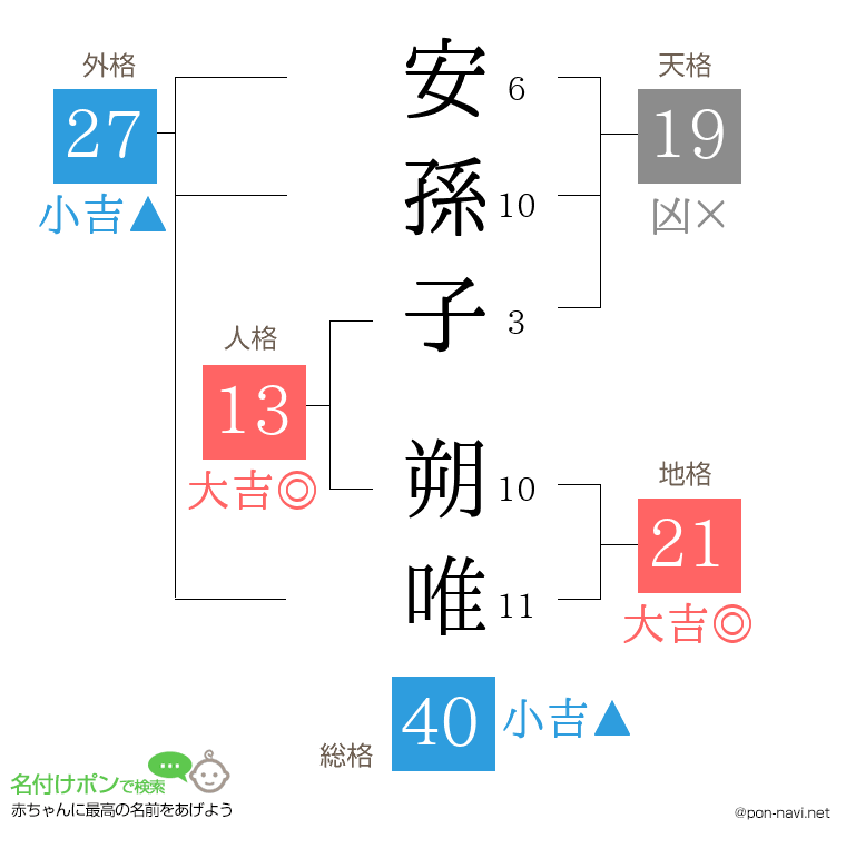安孫子 朔唯さんの姓名判断結果