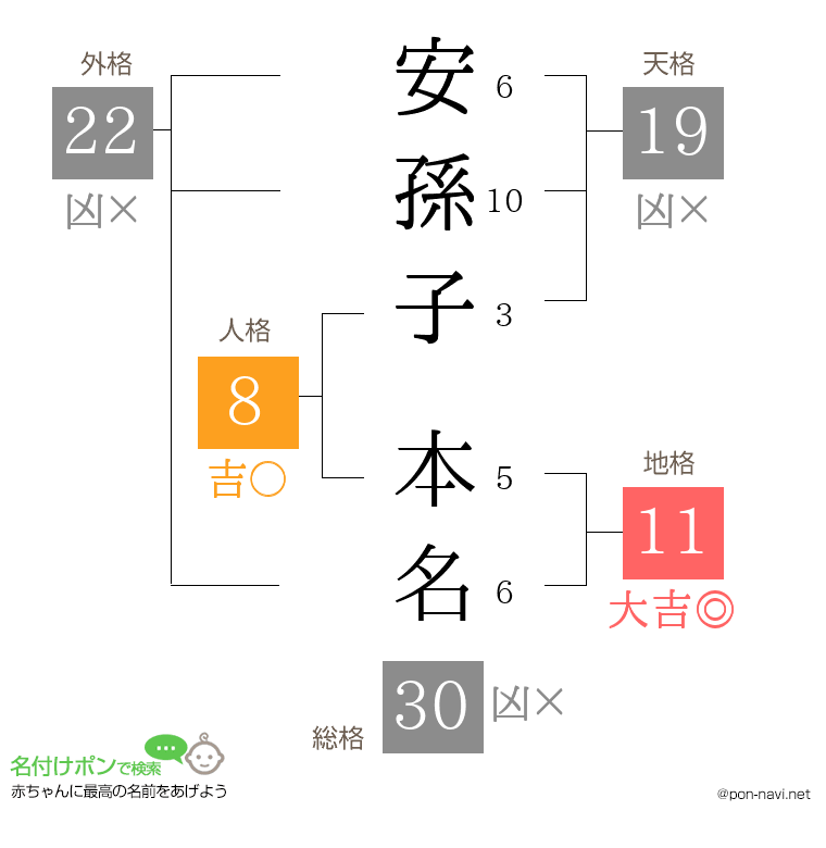 安孫子 本名さんの姓名判断結果