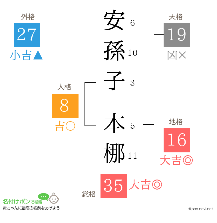 安孫子 本梛さんの姓名判断結果