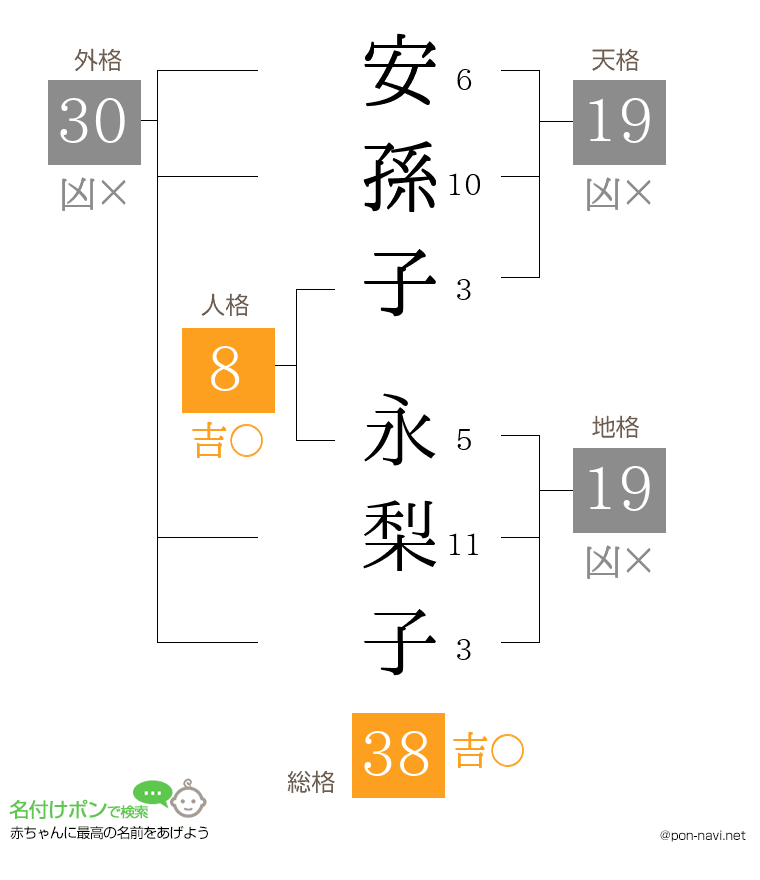 安孫子 永梨子さんの姓名判断結果
