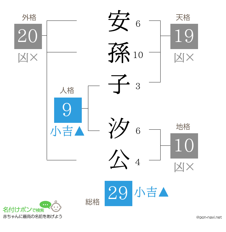安孫子 汐公さんの姓名判断結果