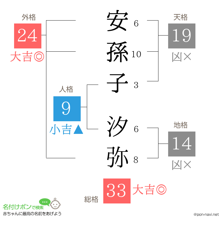 安孫子 汐弥さんの姓名判断結果