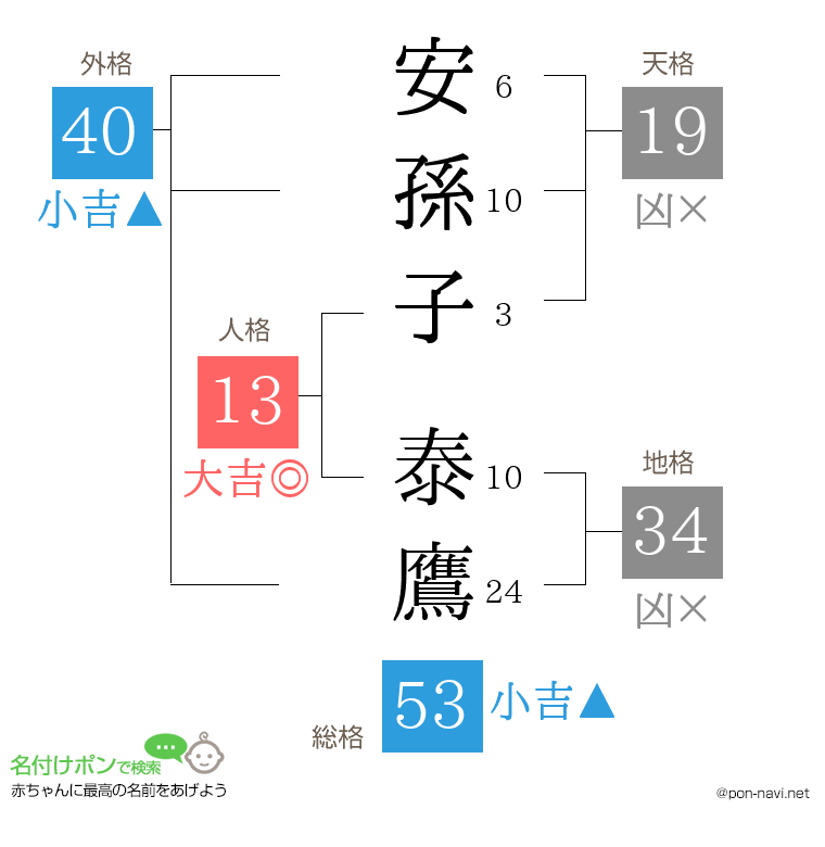 安孫子 泰鷹さんの姓名判断結果