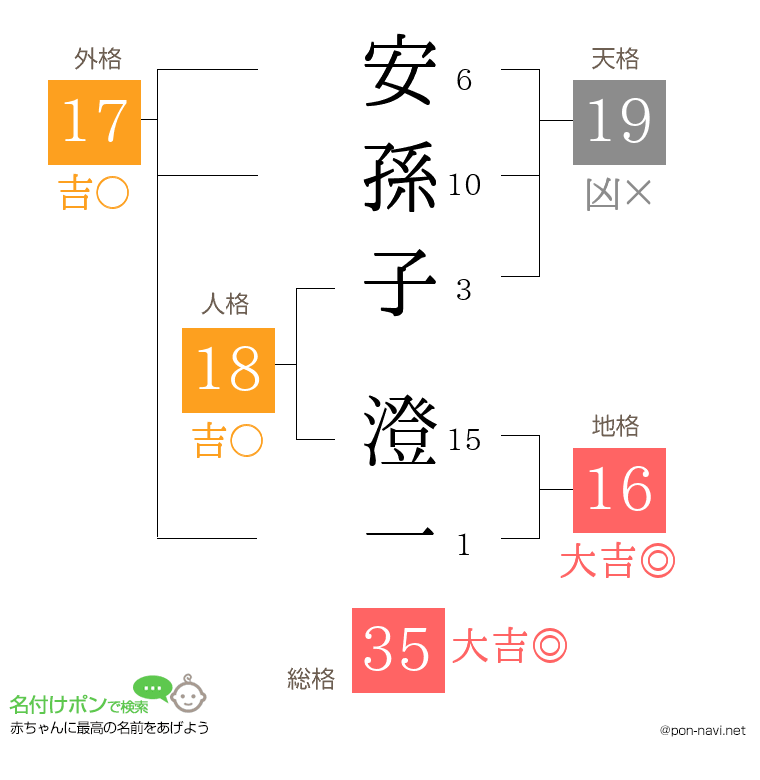 安孫子 澄一さんの姓名判断結果