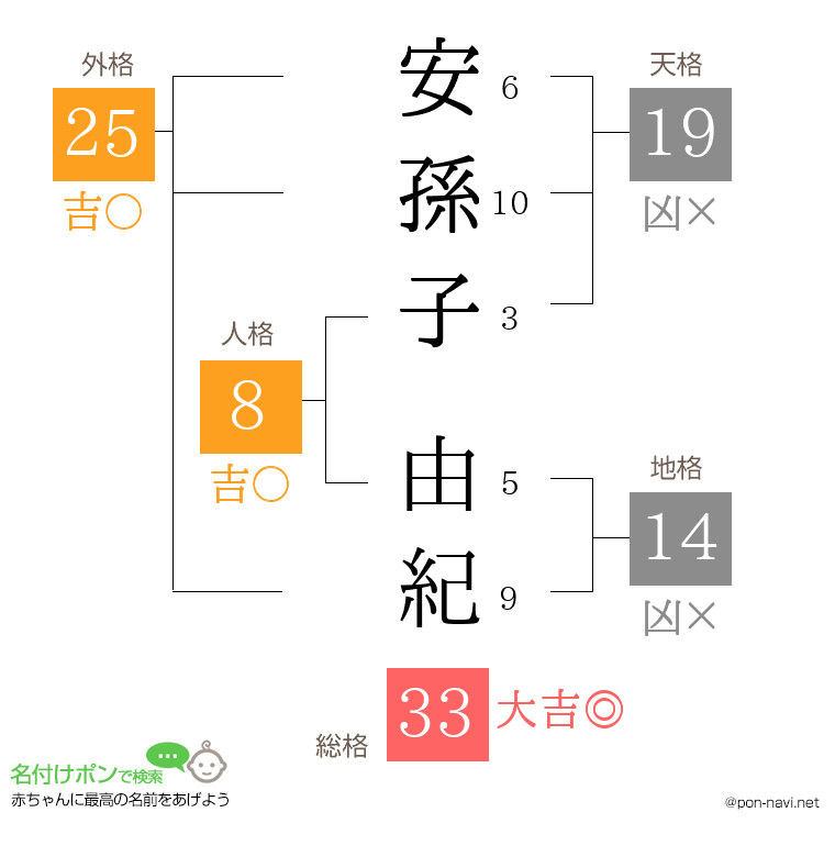 安孫子 由紀さんの姓名判断結果