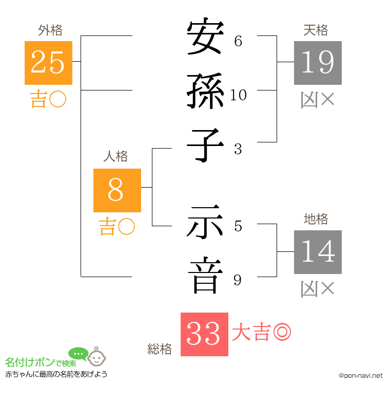 安孫子 示音さんの姓名判断結果