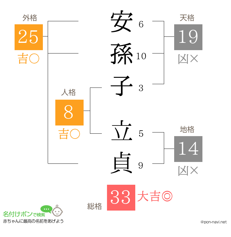 安孫子 立貞さんの姓名判断結果